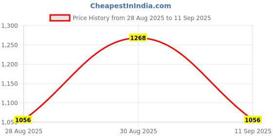 ajio.com rubans Women Necklace & Earings Set rubans Price History Graph from 28 Aug 2025 to 11 Sep 2025