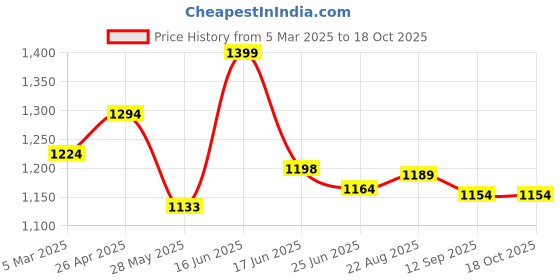 ajio.com rubans Women Necklace and Earings Set rubans Price History Graph from 5 Mar 2025 to 18 Oct 2025