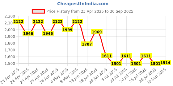 ajio.com rubans Women Necklace & Earings Set rubans Price History Graph from 23 Apr 2025 to 30 Sep 2025