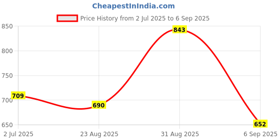 ajio.com rubans Women Necklace and Earings Set rubans Price History Graph from 2 Jul 2025 to 6 Sep 2025