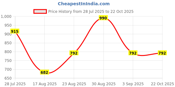 ajio.com rubans Women Necklace and Earings Set rubans Price History Graph from 28 Jul 2025 to 21 Oct 2025