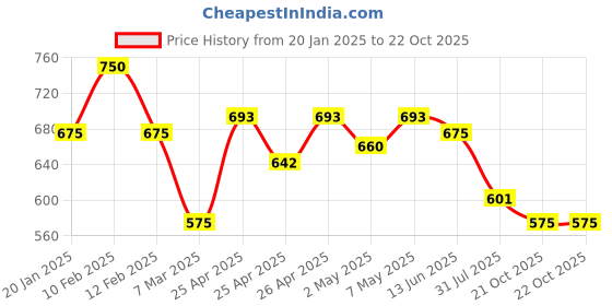 ajio.com rubans Women Necklace And Earrings Set rubans Price History Graph from 20 Jan 2025 to 21 Oct 2025