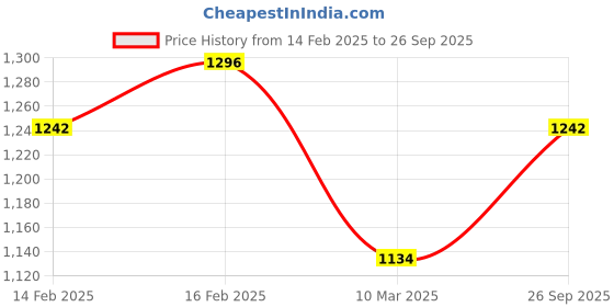 ajio.com rubans Women Necklace And Earrings Set rubans Price History Graph from 14 Feb 2025 to 26 Sep 2025