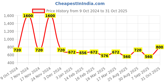 ajio.com rubans Women Pearl-Beaded Necklace & Earrings Set rubans Price History Graph from 9 Oct 2024 to 31 Oct 2025