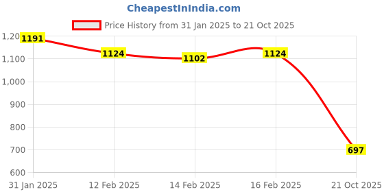 ajio.com rubans Women Regular Fit Earrings rubans Price History Graph from 31 Jan 2025 to 21 Oct 2025