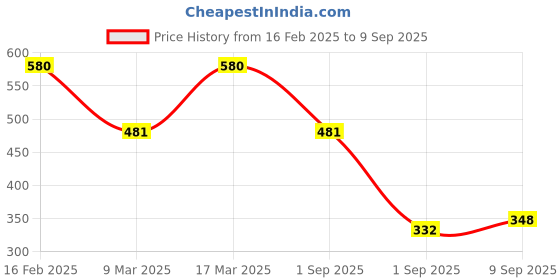 ajio.com rubans Women Rhodium-Plated American Diamond-Studded Drop Earrings rubans Price History Graph from 16 Feb 2025 to 9 Sep 2025