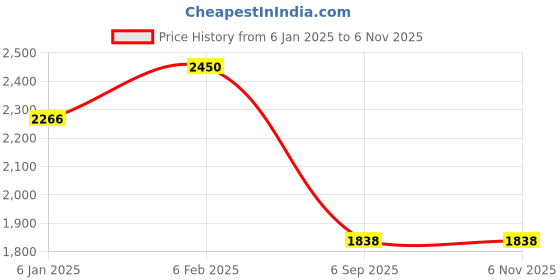 ajio.com rubans Women Rhodium-Plated Drop Earrings rubans Price History Graph from 6 Jan 2025 to 4 Nov 2025