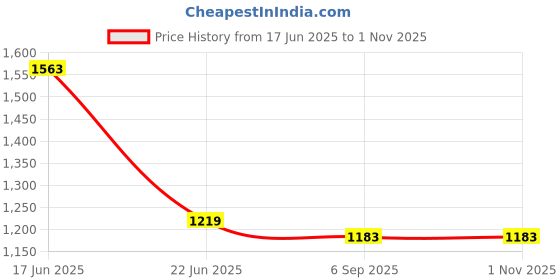 ajio.com rubans Women Rhodium-Plated Sapphire Necklace & Earings Set rubans Price History Graph from 17 Jun 2025 to 1 Nov 2025