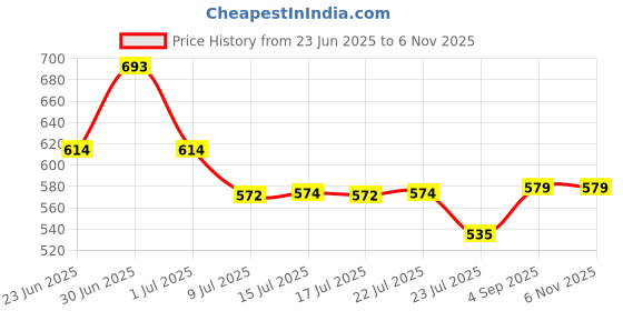 ajio.com rubans Women Rose Gold-Plated Beaded Mangalsutra rubans Price History Graph from 23 Jun 2025 to 2 Nov 2025