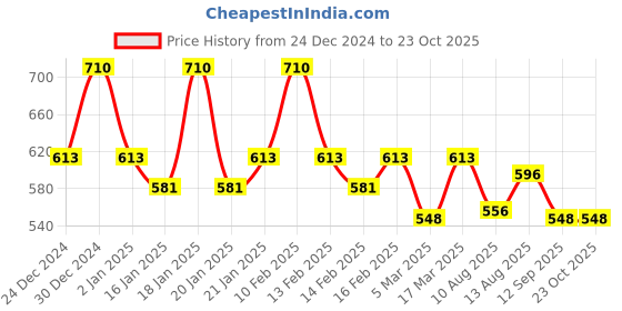 ajio.com rubans Women Set of 2 Gold-Plated Kundan-Studded Bangles rubans Price History Graph from 24 Dec 2024 to 22 Oct 2025