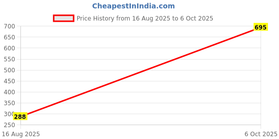 ajio.com rubans Women Set of 2 Gold-Plated Slip-On Bangles rubans Price History Graph from 16 Aug 2025 to 6 Oct 2025