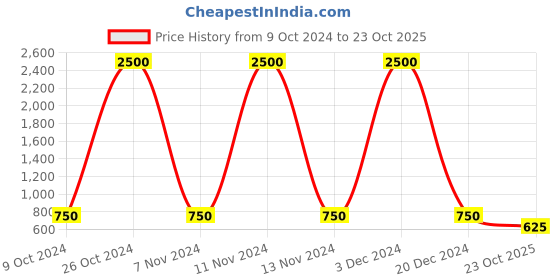 ajio.com rubans Women Set of 2 Gold-Plated Stone-Studded Bangles rubans Price History Graph from 9 Oct 2024 to 23 Oct 2025