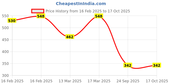 ajio.com rubans Women Set of 2 Gold-Plated Stone-Studded Bangles rubans Price History Graph from 16 Feb 2025 to 16 Oct 2025