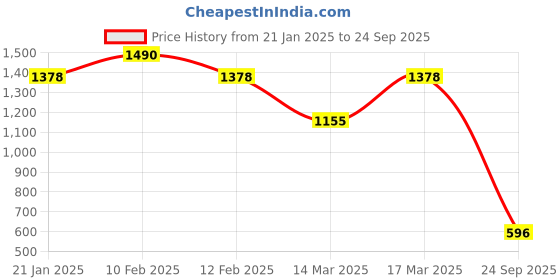 ajio.com rubans Women Set of 2 Stone-Studded Bangles rubans Price History Graph from 21 Jan 2025 to 24 Sep 2025