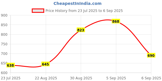 ajio.com rubans Women Set of 4 Bangle rubans Price History Graph from 23 Jul 2025 to 6 Sep 2025