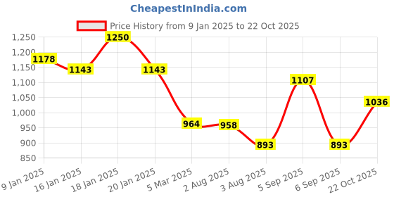 ajio.com rubans Women Set of 4 Stone-Studded Bangles rubans Price History Graph from 9 Jan 2025 to 22 Oct 2025