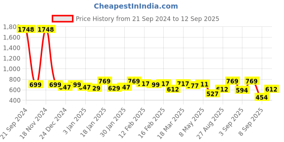 ajio.com rubans Women Silver-Plated Jhumka Earrings rubans Price History Graph from 21 Sep 2024 to 12 Sep 2025