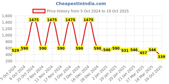 ajio.com rubans Women Silver-Plated Stone-Studded Pearl-Beaded Danglers rubans Price History Graph from 5 Oct 2024 to 19 Oct 2025