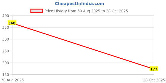 ajio.com rubans Women Silver-Plated Stone-Studded Pearl-Beaded Drop Earrings rubans Price History Graph from 30 Aug 2025 to 28 Oct 2025