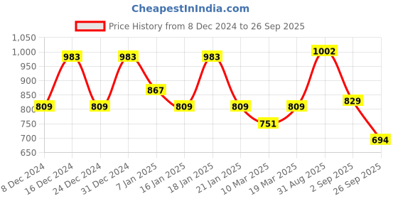 ajio.com rubans Women Silver-Plated Stone-Studded Pearl-Beaded Studs rubans Price History Graph from 8 Dec 2024 to 26 Sep 2025