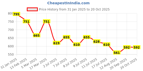 ajio.com rubans Women Slip-On Bracelet rubans Price History Graph from 31 Jan 2025 to 20 Oct 2025