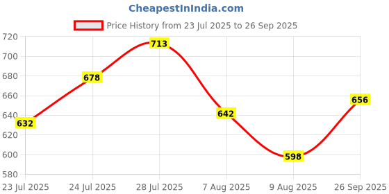 ajio.com rubans Women Sliver Plated Stone Work Bangle    rubans Price History Graph from 23 Jul 2025 to 26 Sep 2025