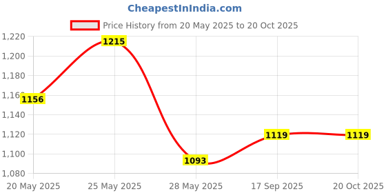 ajio.com rubans Women Stone Necklace Earings Set rubans Price History Graph from 20 May 2025 to 20 Oct 2025