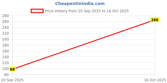 ajio.com rubans Women Stone-Studded Drop Earring rubans Price History Graph from 10 Sep 2025 to 16 Oct 2025