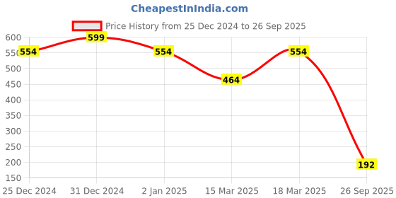 ajio.com rubans Women Stone-Studded Gold-Plated Ring rubans Price History Graph from 25 Dec 2024 to 26 Sep 2025