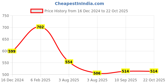 ajio.com rubans Women Stone-Studded Link Bracelet rubans Price History Graph from 16 Dec 2024 to 22 Oct 2025