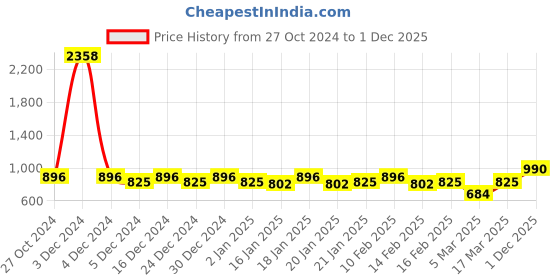 ajio.com rubans Women Stone-Studded Necklace & Earrings Set rubans Price History Graph from 27 Oct 2024 to 1 Dec 2025