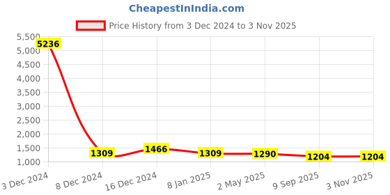 ajio.com rubans Women Stone-Studded Necklace & Earrings Set rubans Price History Graph from 3 Dec 2024 to 3 Nov 2025