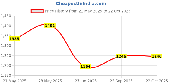 ajio.com rubans Women Stone-Studded Necklace & Earrings Set rubans Price History Graph from 21 May 2025 to 21 Oct 2025