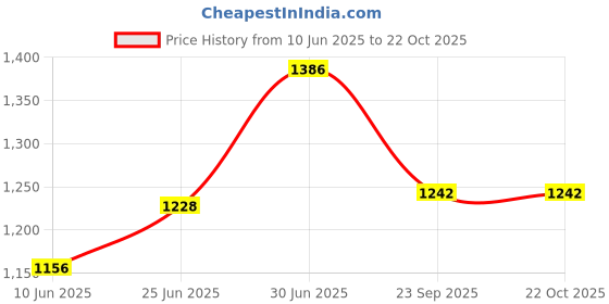 ajio.com rubans Women Stone-Studded Necklace & Earrings Set rubans Price History Graph from 10 Jun 2025 to 21 Oct 2025