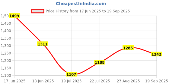 ajio.com rubans Women Stone-Studded Necklace & Earrings Set rubans Price History Graph from 17 Jun 2025 to 19 Sep 2025