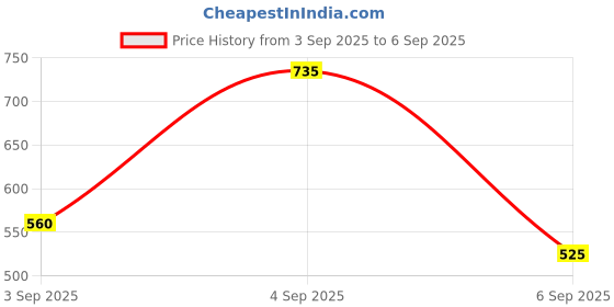 ajio.com rubans Women Studded Chandelier Drop Earrings rubans Price History Graph from 3 Sep 2025 to 6 Sep 2025