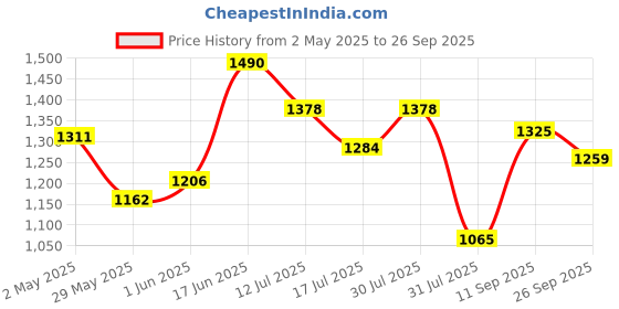 ajio.com rubans Women Studded Chandelier Earring rubans Price History Graph from 2 May 2025 to 26 Sep 2025