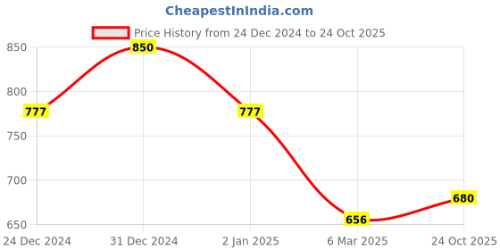 ajio.com rubans Women Traditional Bangles rubans Price History Graph from 24 Dec 2024 to 24 Oct 2025