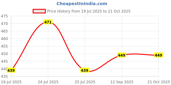 ajio.com rubans Women Transparent Crystal Butterfly Tiara with Pearls rubans Price History Graph from 19 Jul 2025 to 21 Oct 2025