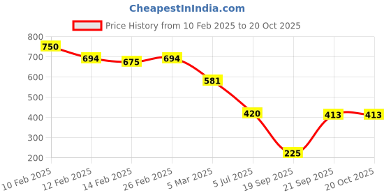 ajio.com rubans WomenGold-Plated Kundan Studded Bangles rubans Price History Graph from 10 Feb 2025 to 20 Oct 2025
