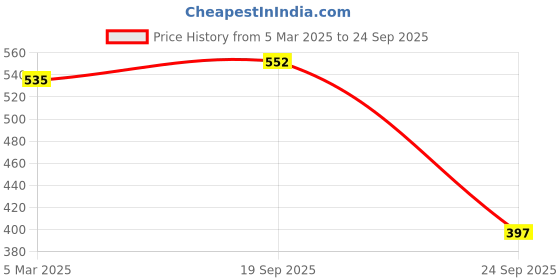 ajio.com rubans WomenGold-Plated Kundan Studded Bangles rubans Price History Graph from 5 Mar 2025 to 24 Sep 2025