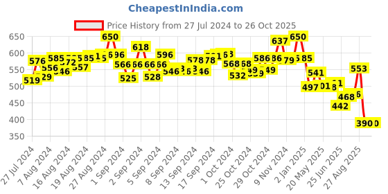 ajio.com speed up Rubber Basket Ball speed up Price History Graph from 27 Jul 2024 to 25 Oct 2025