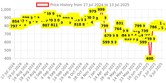 ajio.com scoobies Rubber Squish Mushables scoobies Price History Graph from 17 Jul 2024 to 13 Jul 2025