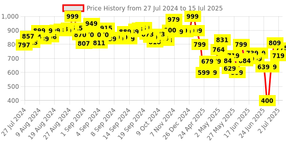 ajio.com scoobies Rubber Squish Mushables scoobies Price History Graph from 27 Jul 2024 to 15 Jul 2025