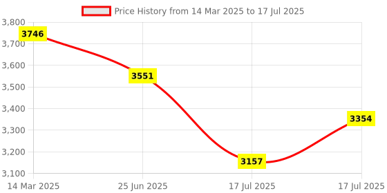ajio.com hunkemoller Ruby Bustier hunkemoller Price History Graph from 14 Mar 2025 to 17 Jul 2025