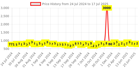 ajio.com tayhaa Ruby Glow Scented Candle tayhaa Price History Graph from 24 Jul 2024 to 17 Jul 2025