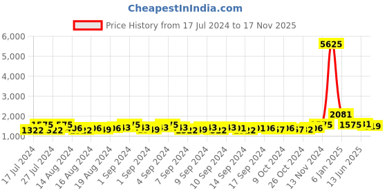 ajio.com nirlon Ruby Granite 7-Piece Aluminium Cookware Set nirlon Price History Graph from 17 Jul 2024 to 17 Nov 2025