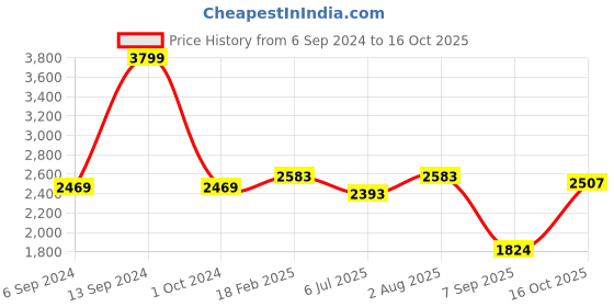 ajio.com zavya Ruby Pearl Drop Sterling Silver Earrings zavya Price History Graph from 6 Sep 2024 to 16 Oct 2025