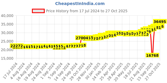 ajio.com kuberbox Ruby Studded Yellow Gold Floral Stud Earrings kuberbox Price History Graph from 17 Jul 2024 to 27 Oct 2025