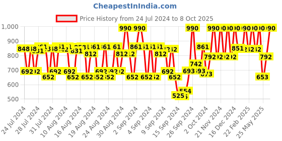 ajio.com ruby's organics Lipstick - Bare ruby's organics Price History Graph from 24 Jul 2024 to 8 Oct 2025